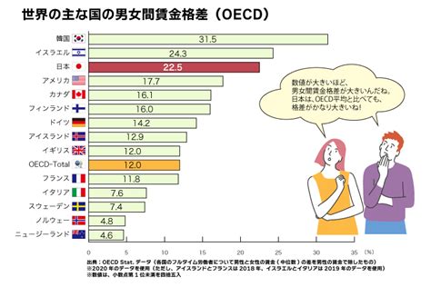 男女差|日本における男女間の格差とその原因を考察する－統。